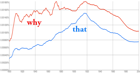 [Google Books N-grams results for "the reason why" and "the reason that"]